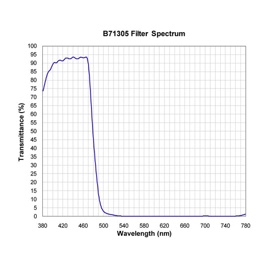 B71305 Shortpass Filter spectral transmission chart