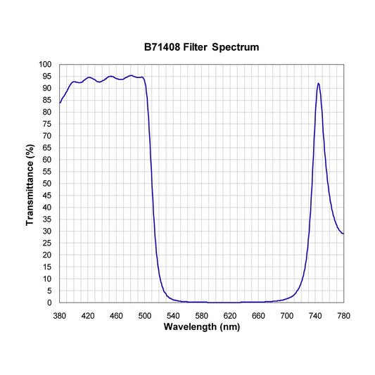 B71408 Multi-Bandpass Filter spectral transmission chart