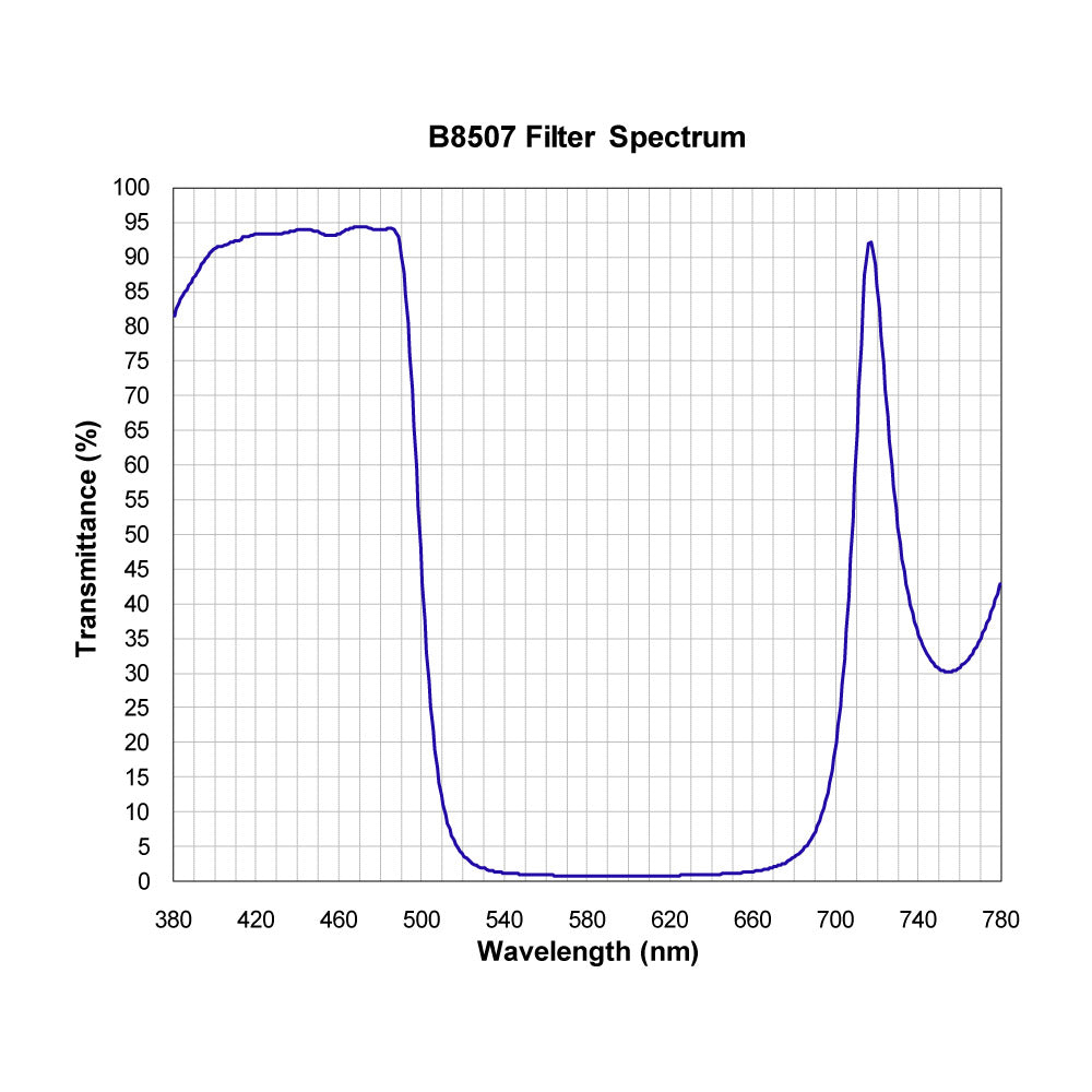B8507 Multi-Bandpass Filter spectral transmission chart
