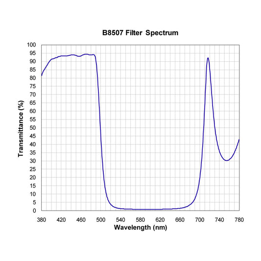 B8507 Multi-Bandpass Filter spectral transmission chart