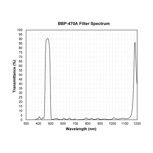 BBP-470A Bandpass Filter spectral transmission chart