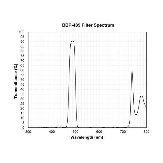 BBP-485 Bandpass Filter spectral transmission chart
