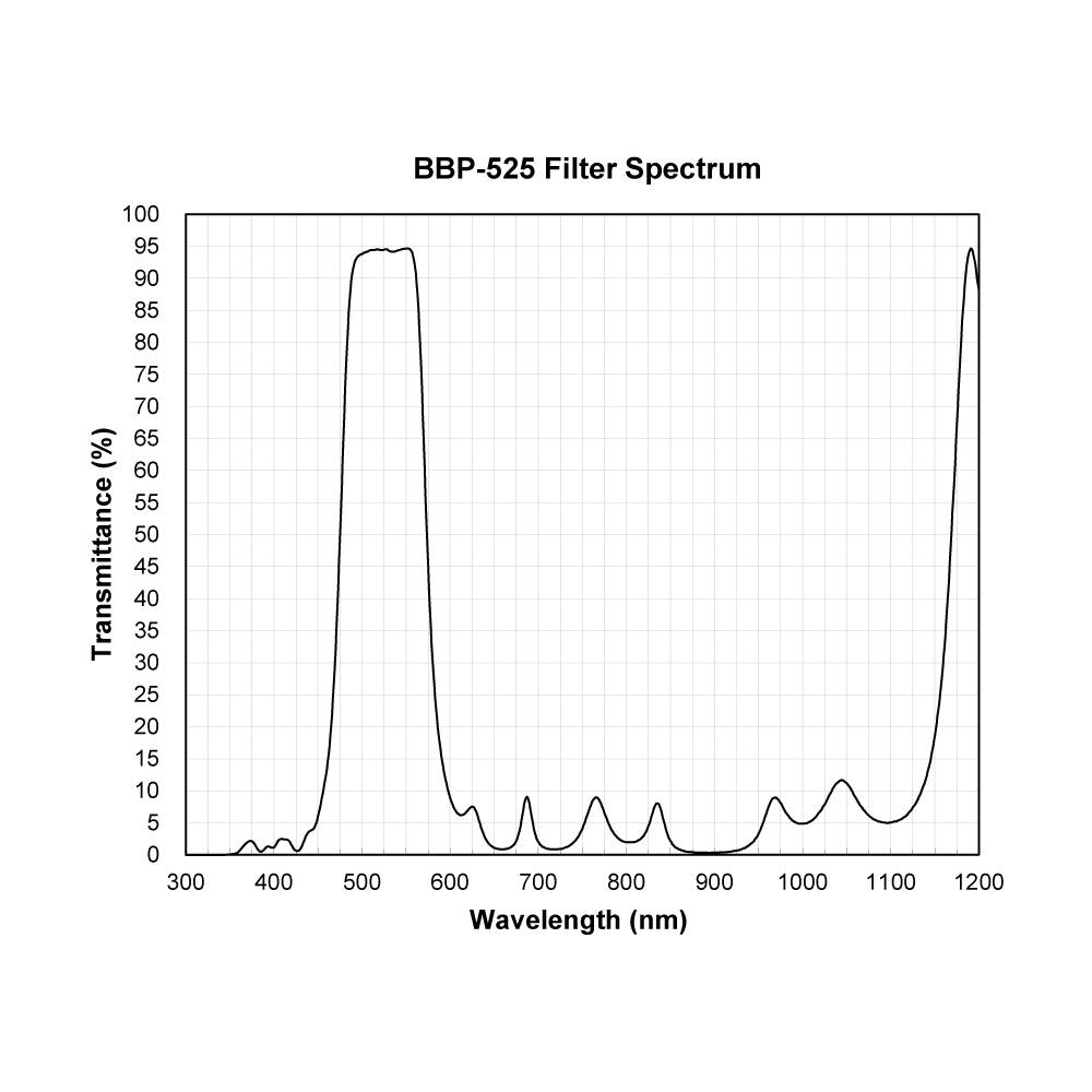 BBP-525 Bandpass Filter spectral transmission chart