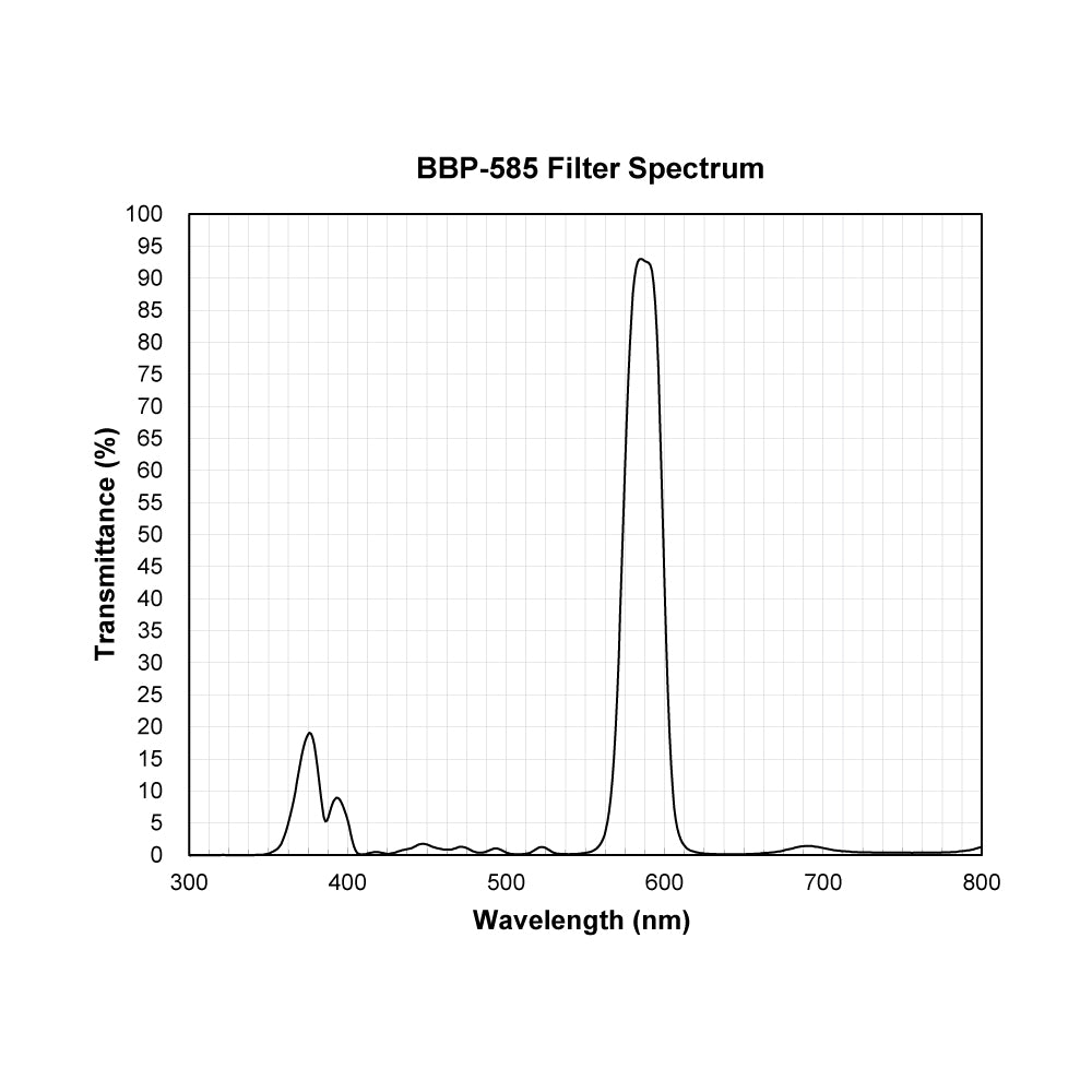BBP-585 Bandpass Filter spectral transmission chart