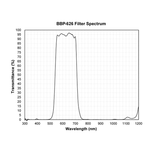 BBP-626 Broad Bandpass Filter spectral transmission chart