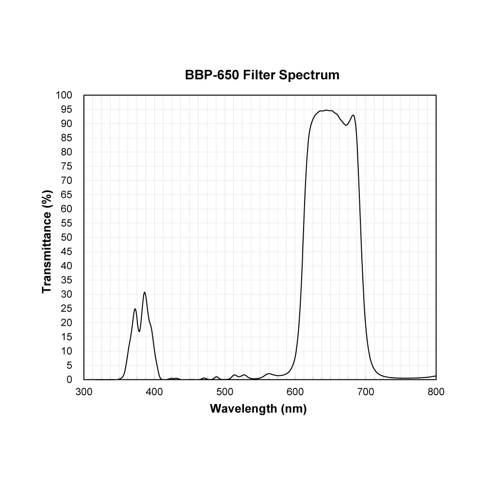BBP-650 Broad Bandpass Filter spectral transmission chart