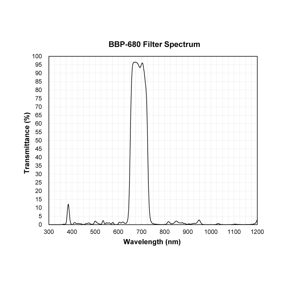 BBP-680 Bandpass Filter spectral transmission chart