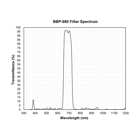 BBP-680 Bandpass Filter spectral transmission chart