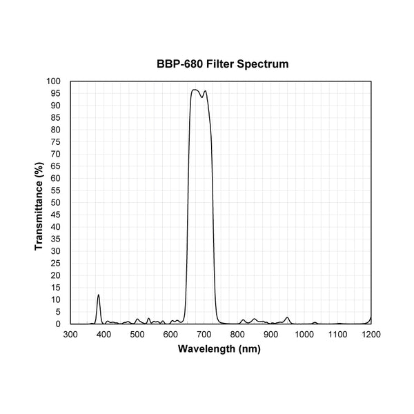 BBP-680 spectral response — original published curve