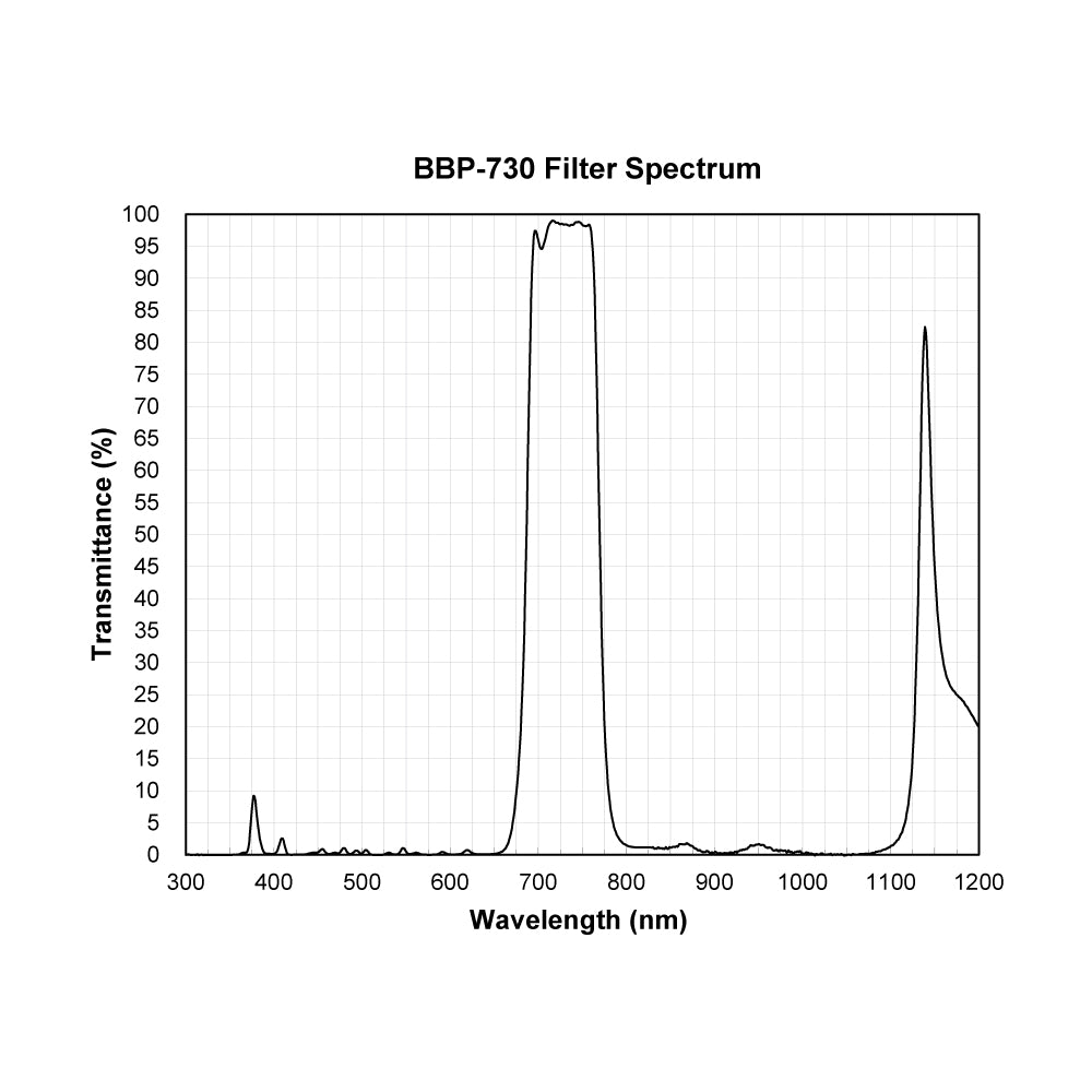 BBP-730 Bandpass Filter spectral transmission chart