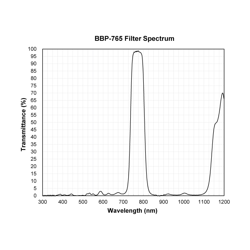 BBP-765 Bandpass Filter spectral transmission chart