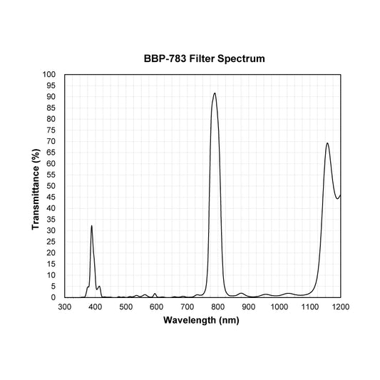 BBP-783 Bandpass Filter spectral transmission chart