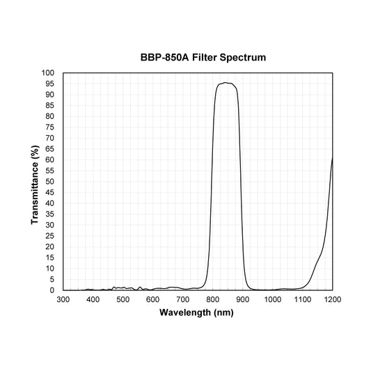 BBP-850A Bandpass Filter spectral transmission chart