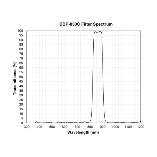 BBP-850C Bandpass Filter spectral transmission chart
