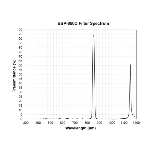 BBP-850D Bandpass Filter spectral transmission chart