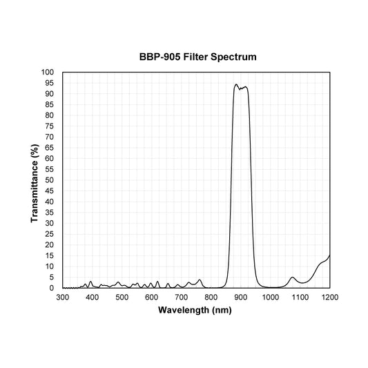 BBP-905 Bandpass Filter spectral transmission chart
