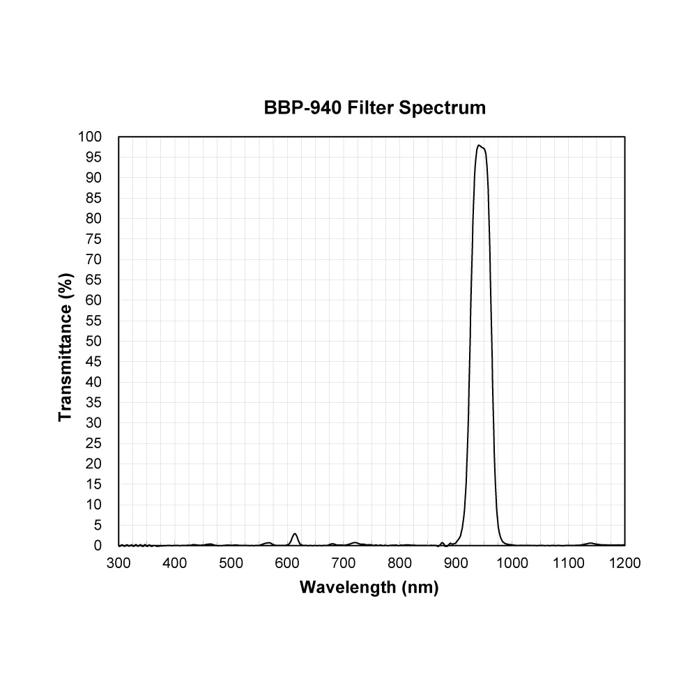 BBP-940 Bandpass Filter spectral transmission chart