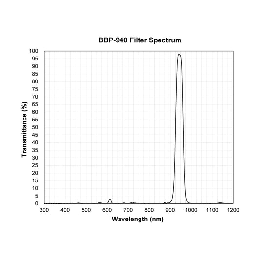 BBP-940 Bandpass Filter spectral transmission chart