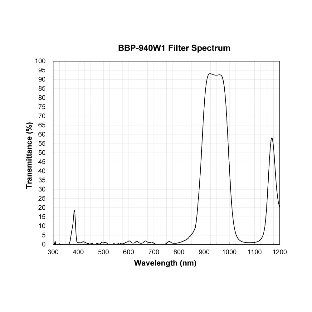 BBP-940W1 Bandpass Filter spectral transmission chart
