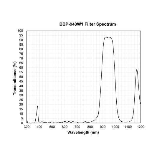 BBP-940W1 Bandpass Filter spectral transmission chart