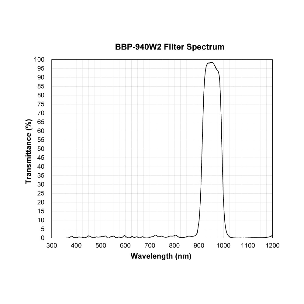 BBP-940W2 Bandpass Filter spectral transmission chart