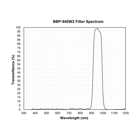BBP-940W2 Bandpass Filter spectral transmission chart