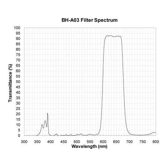 BH-A03 Broad Bandpass Filter spectral transmission chart