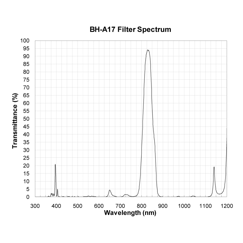 BH-A17 Bandpass Filter spectral transmission chart