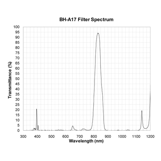 BH-A17 Bandpass Filter spectral transmission chart