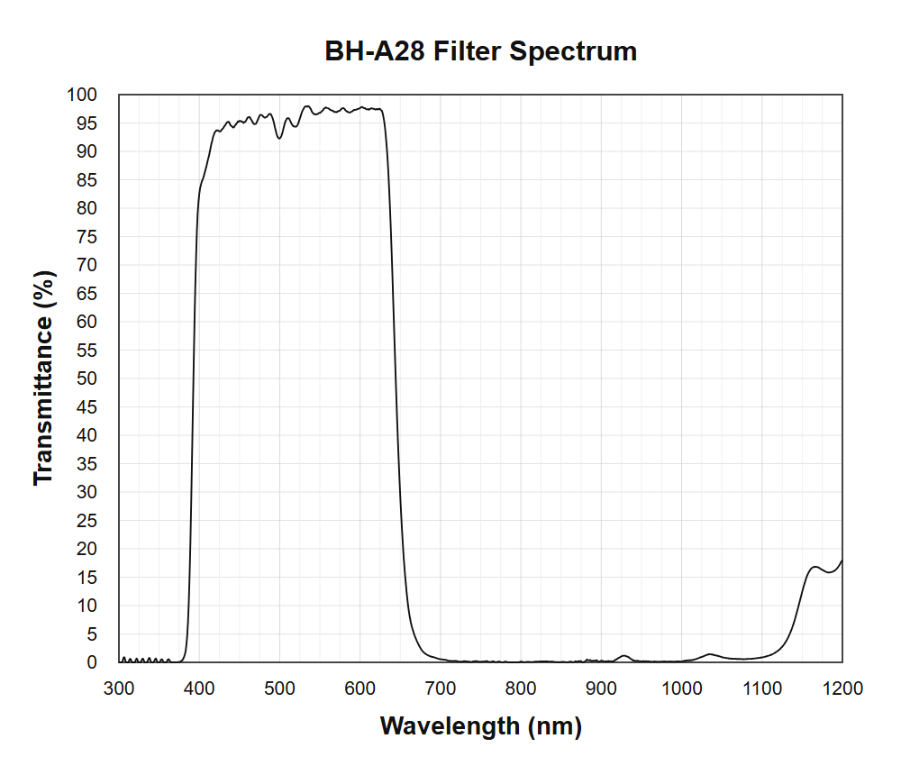 BH-A28 measured transmission spectrum