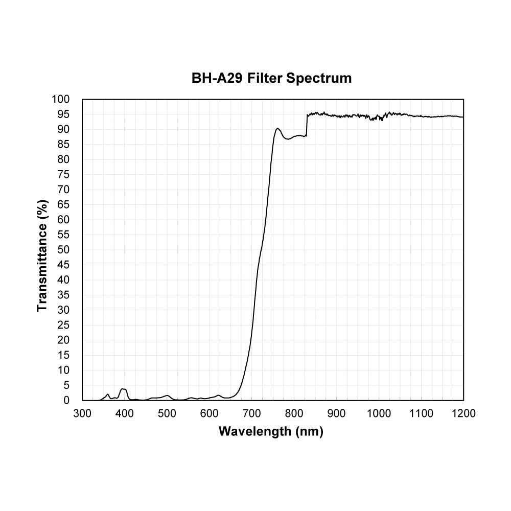 BH-A29 Cold Mirror Longpass Filter spectral transmission chart