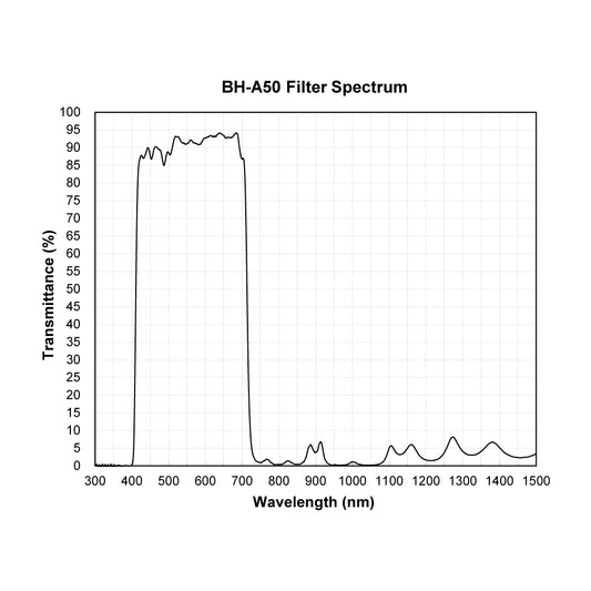 BH-A50 Hot Mirror UV-IR Cut Filter spectral transmission chart