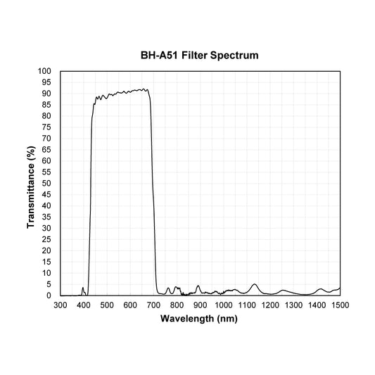 BH-A51 Hot Mirror UV-IR Cut Filter spectral transmission chart