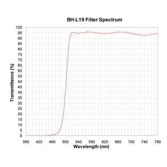 BH-L19 Longpass Filter spectral transmission chart
