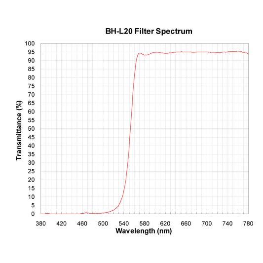 BH-L20 Longpass Filter spectral transmission chart