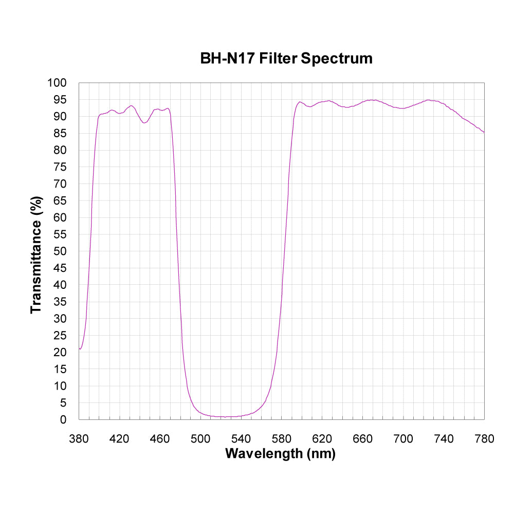 BH-N17 Broadband Notch Filter spectral transmission chart