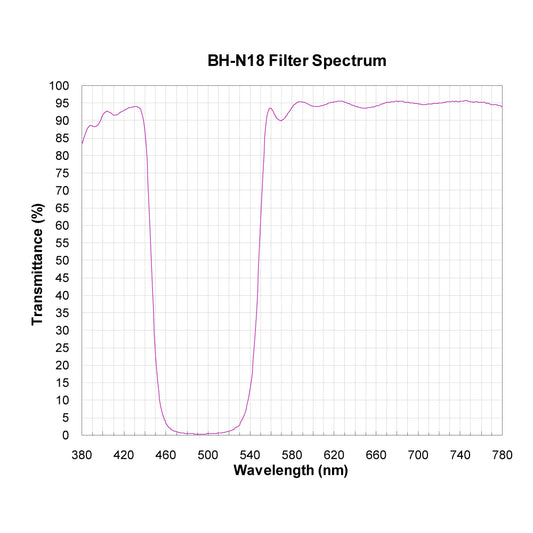 BH-N18 Broadband Notch Filter spectral transmission chart