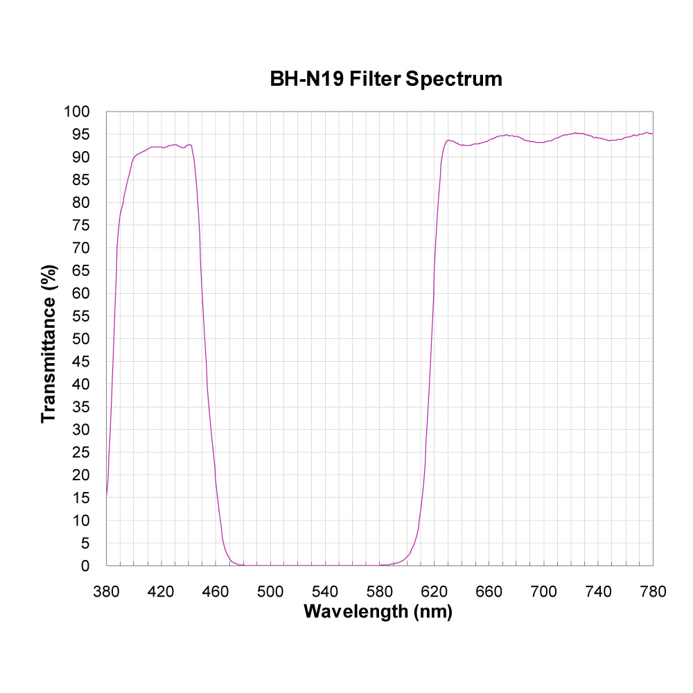 BH-N19 Broadband Notch Filter spectral transmission chart