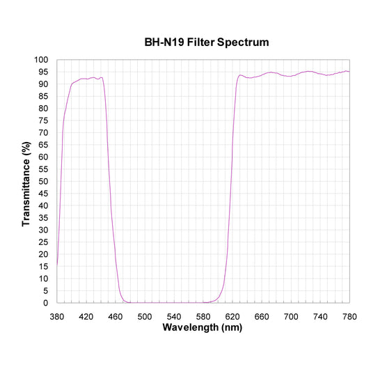 BH-N19 Broadband Notch Filter spectral transmission chart