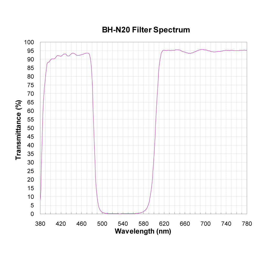 BH-N20 Broadband Notch Filter spectral transmission chart