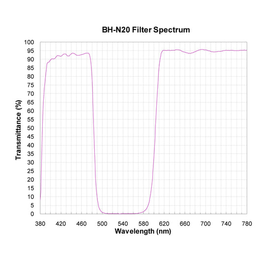 BH-N20 Broadband Notch Filter spectral transmission chart