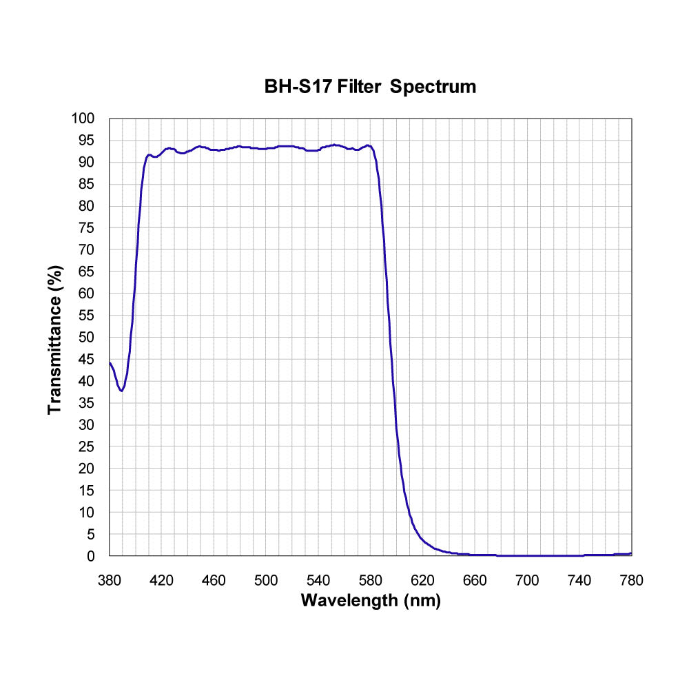 BH-S17 Shortpass Filter spectral transmission chart