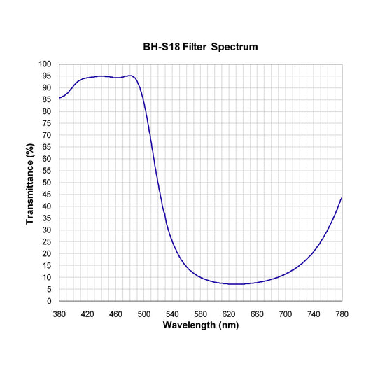 BH-S18 Shortpass Filter spectral transmission chart