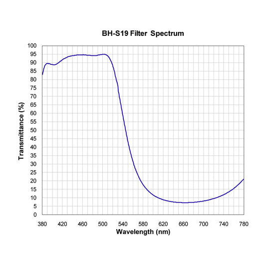 BH-S19 Shortpass Filter spectral transmission chart