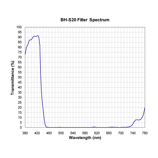 BH-S20 Shortpass Filter spectral transmission chart