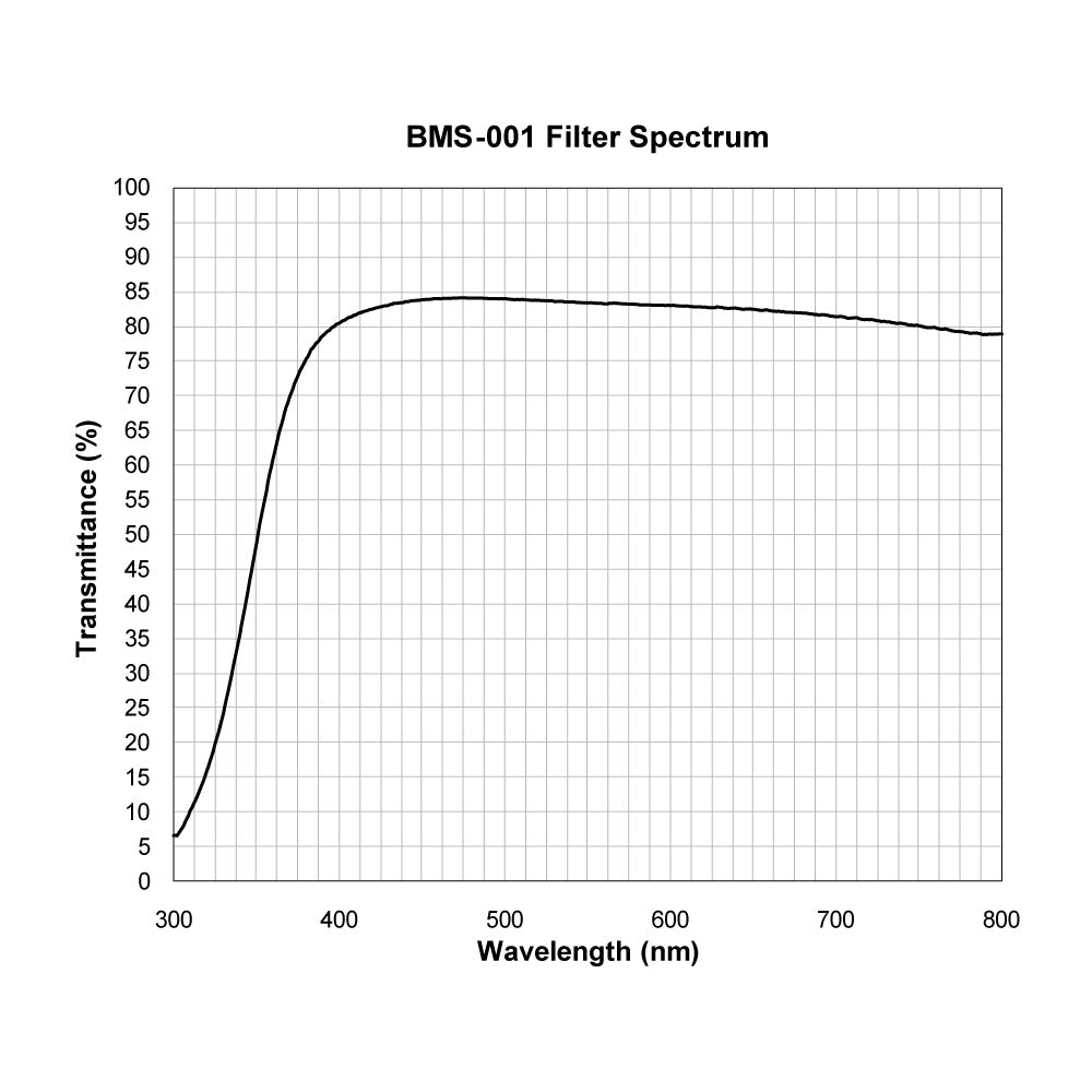 BMS-001 Beam Splitter spectral transmission chart