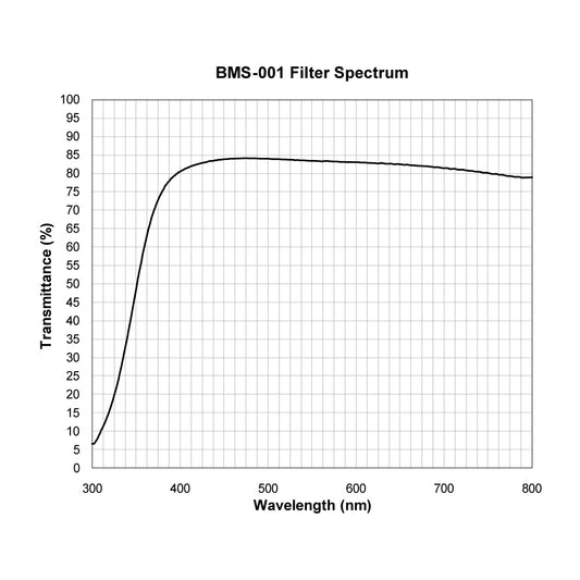 BMS-001 Beam Splitter spectral transmission chart