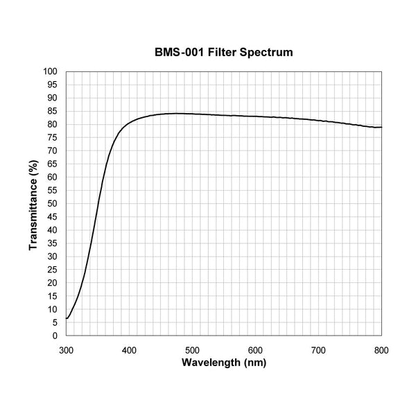 BMS-001 spectral response — original published curve