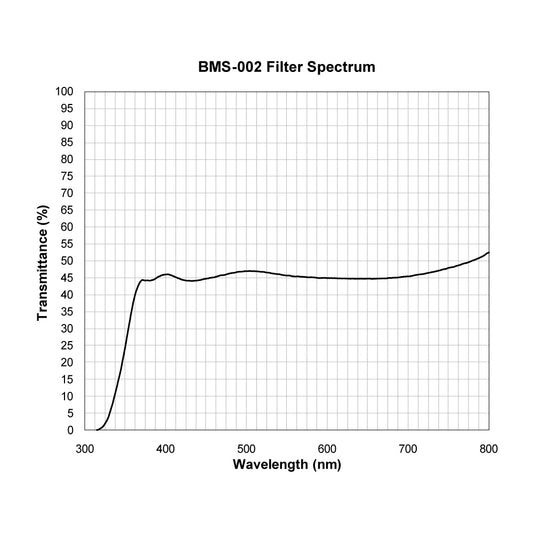 BMS-002 Beam Splitter spectral transmission chart