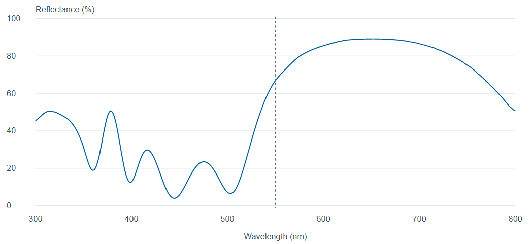 BMS-003 measured reference reflectance, 300–800 nm